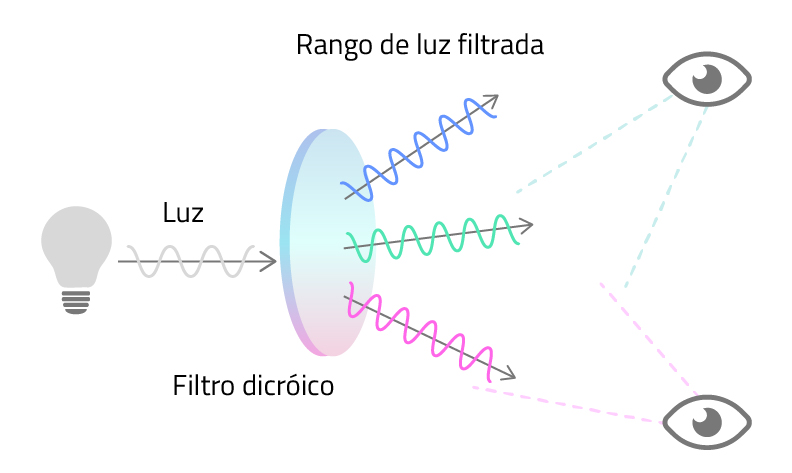 como funciona el efecto dicro